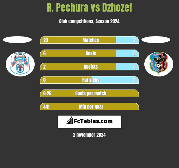 R. Pechura vs Dzhozef h2h player stats