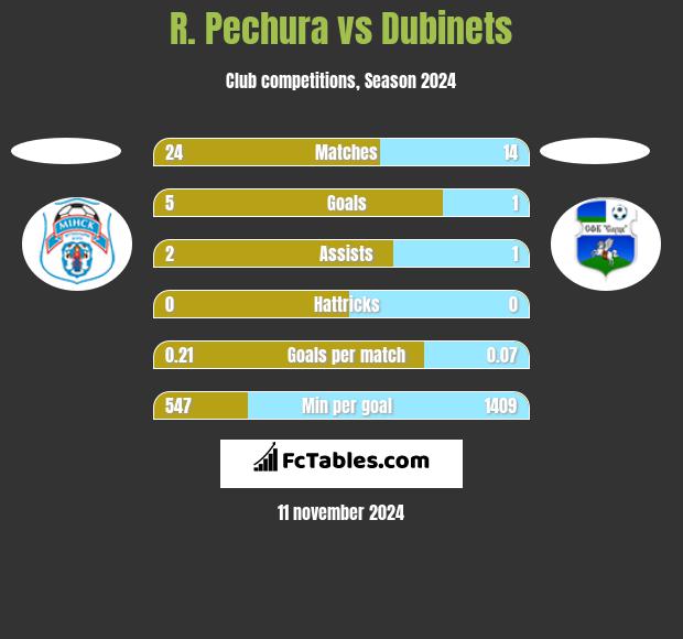 R. Pechura vs Dubinets h2h player stats