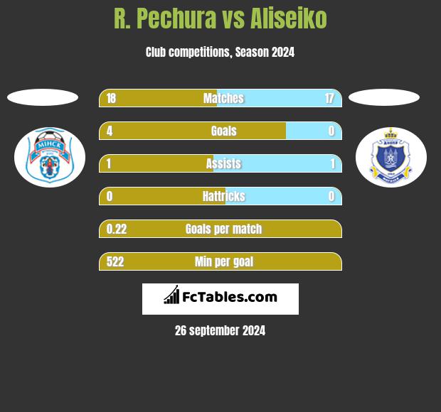 R. Pechura vs Aliseiko h2h player stats