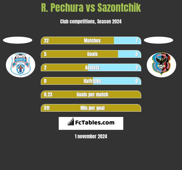 R. Pechura vs Sazontchik h2h player stats