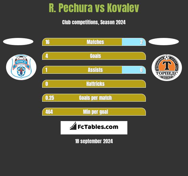 R. Pechura vs Kovalev h2h player stats