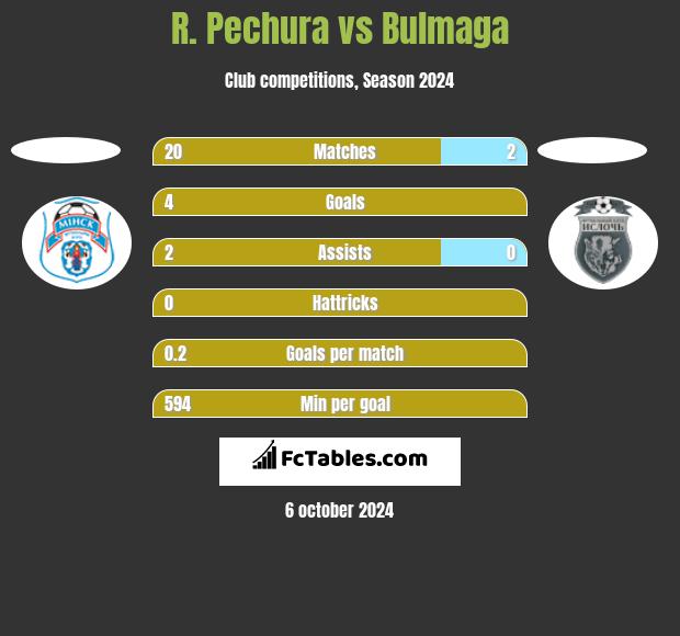 R. Pechura vs Bulmaga h2h player stats