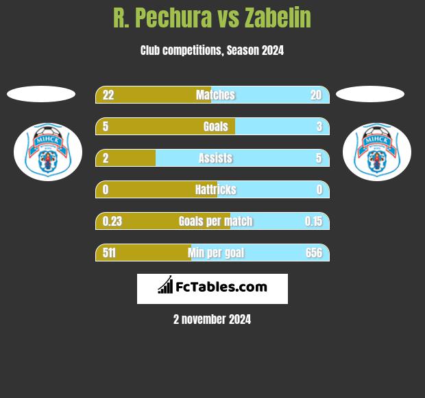 R. Pechura vs Zabelin h2h player stats