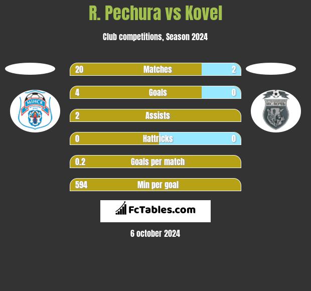 R. Pechura vs Kovel h2h player stats