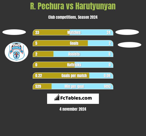 R. Pechura vs Harutyunyan h2h player stats