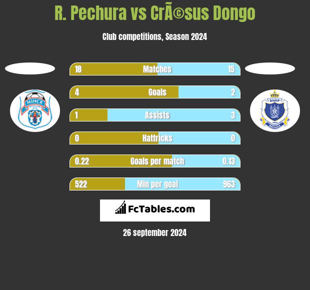 R. Pechura vs CrÃ©sus Dongo h2h player stats