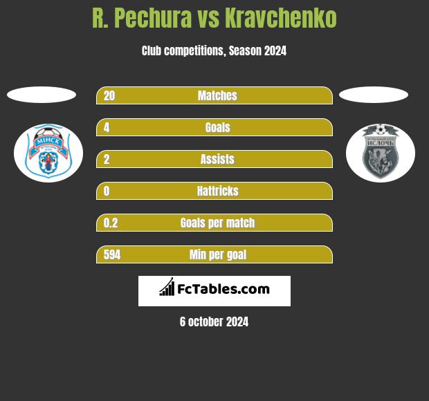 R. Pechura vs Kravchenko h2h player stats