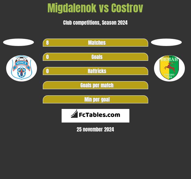 Migdalenok vs Costrov h2h player stats