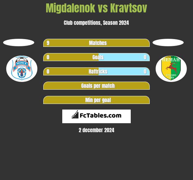 Migdalenok vs Kravtsov h2h player stats