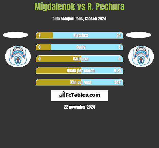 Migdalenok vs R. Pechura h2h player stats