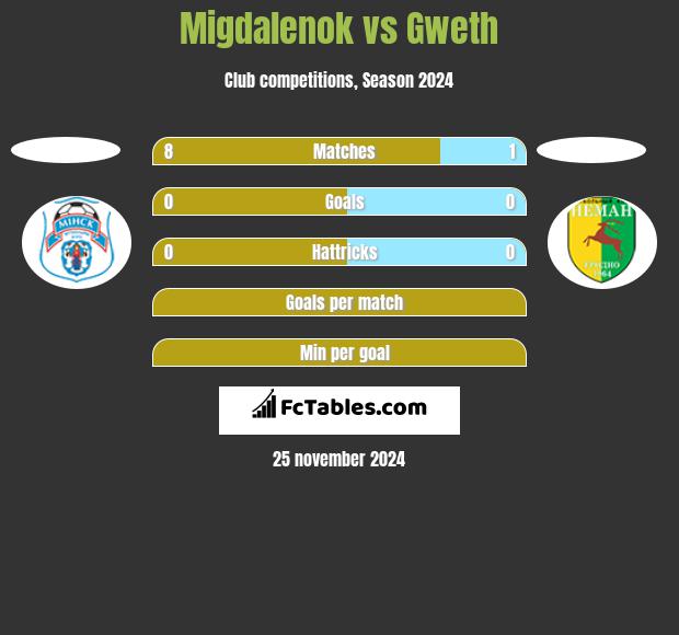 Migdalenok vs Gweth h2h player stats