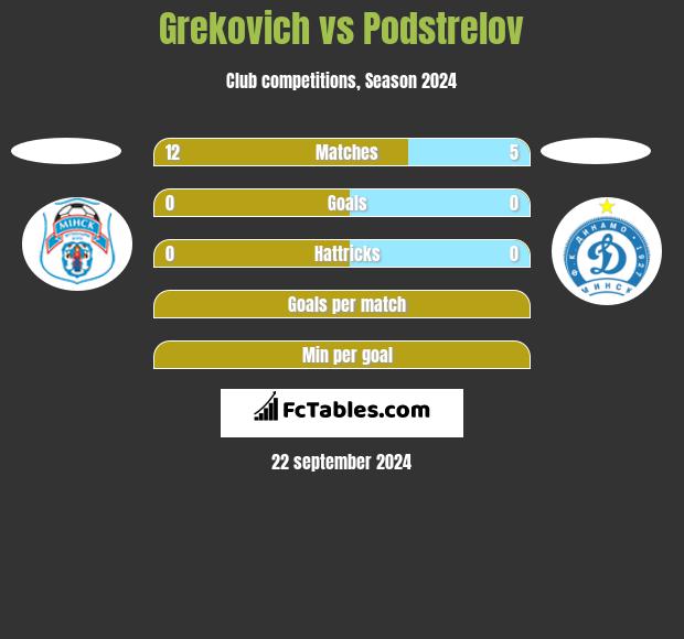 Grekovich vs Podstrelov h2h player stats