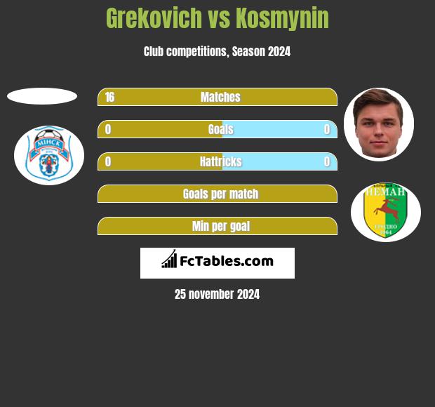 Grekovich vs Kosmynin h2h player stats