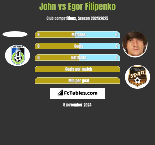 John vs Egor Filipenko h2h player stats