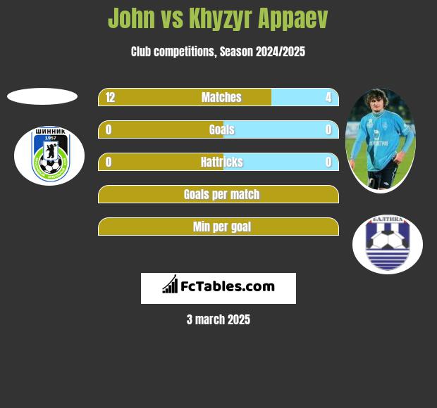 John vs Khyzyr Appaev h2h player stats