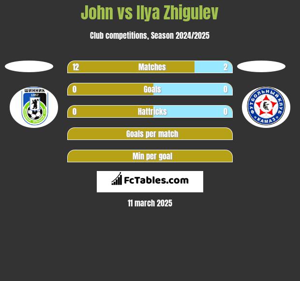 John vs Ilya Zhigulev h2h player stats