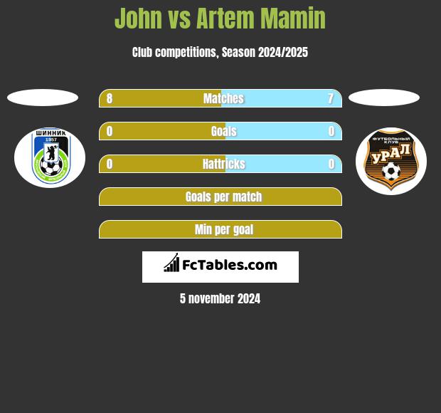 John vs Artem Mamin h2h player stats