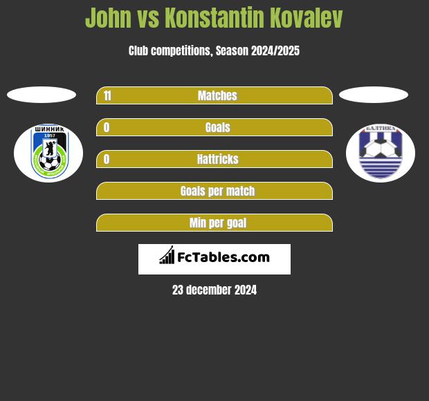 John vs Konstantin Kovalev h2h player stats