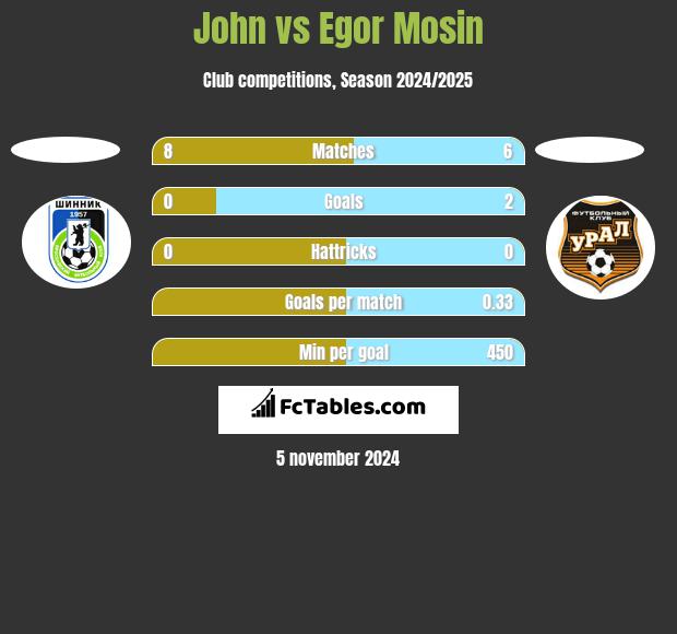 John vs Egor Mosin h2h player stats