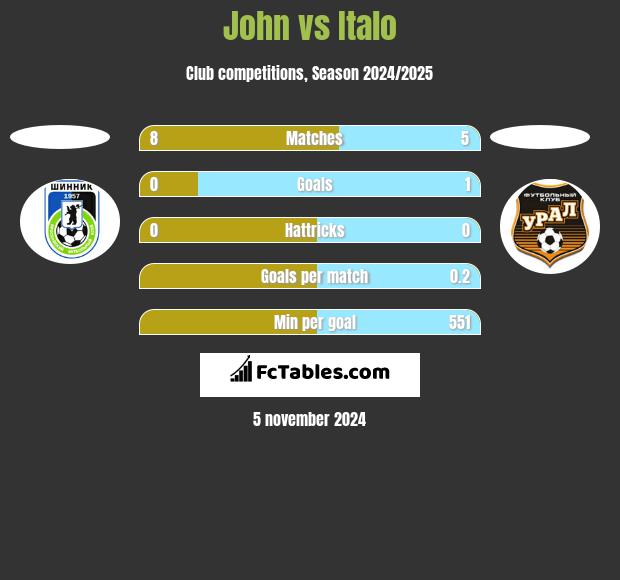 John vs Italo h2h player stats