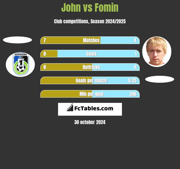 John vs Fomin h2h player stats