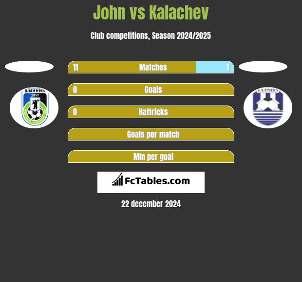 John vs Kalachev h2h player stats