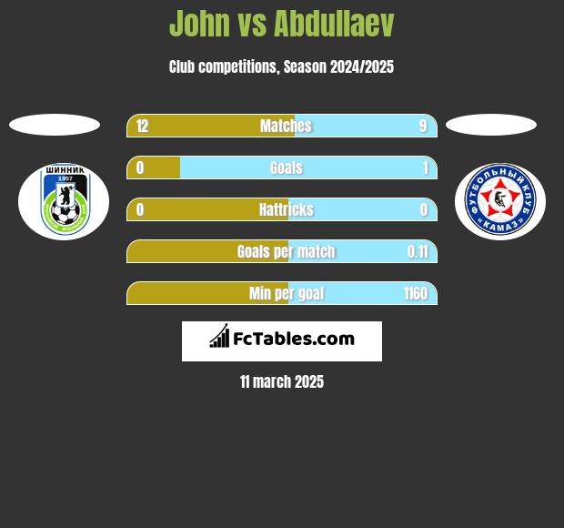 John vs Abdullaev h2h player stats