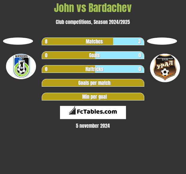 John vs Bardachev h2h player stats