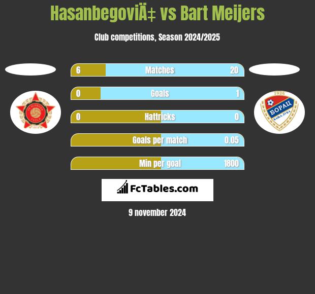 HasanbegoviÄ‡ vs Bart Meijers h2h player stats