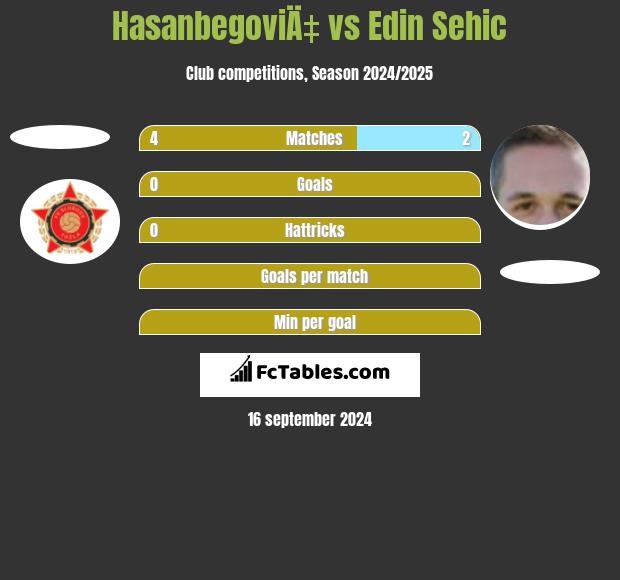 HasanbegoviÄ‡ vs Edin Sehic h2h player stats