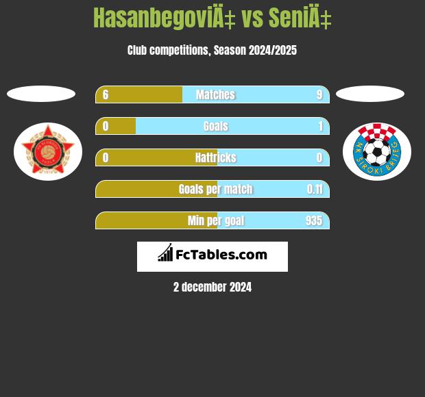 HasanbegoviÄ‡ vs SeniÄ‡ h2h player stats