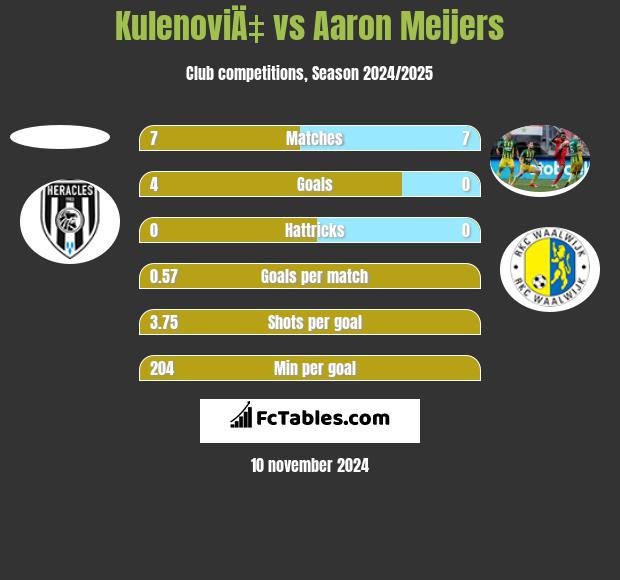 KulenoviÄ‡ vs Aaron Meijers h2h player stats