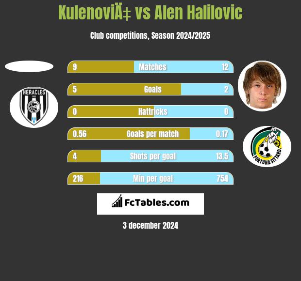 KulenoviÄ‡ vs Alen Halilovic h2h player stats