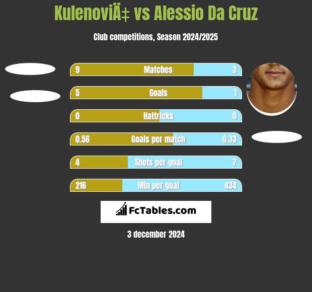 KulenoviÄ‡ vs Alessio Da Cruz h2h player stats