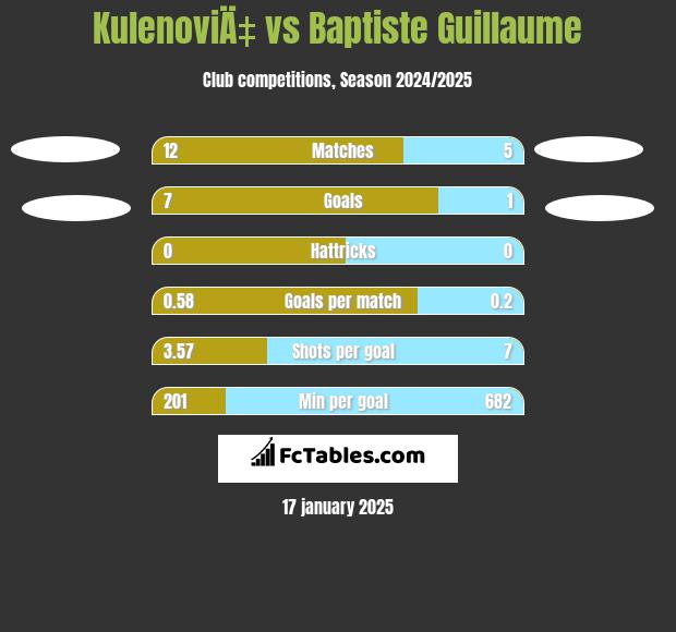 KulenoviÄ‡ vs Baptiste Guillaume h2h player stats