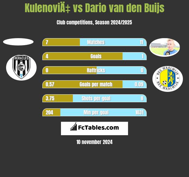 KulenoviÄ‡ vs Dario van den Buijs h2h player stats