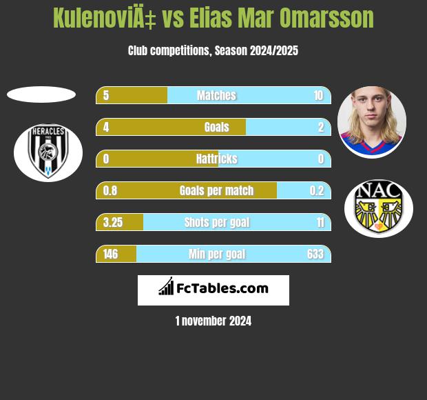 KulenoviÄ‡ vs Elias Mar Omarsson h2h player stats