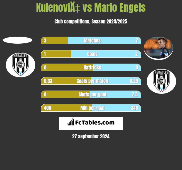 KulenoviÄ‡ vs Mario Engels h2h player stats