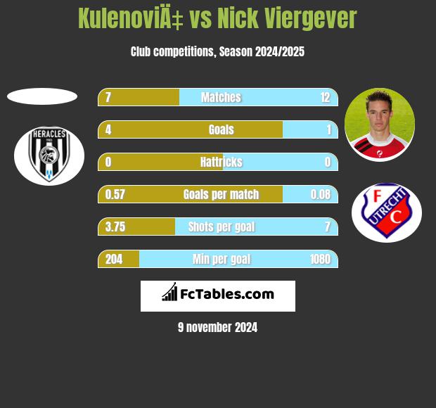 KulenoviÄ‡ vs Nick Viergever h2h player stats