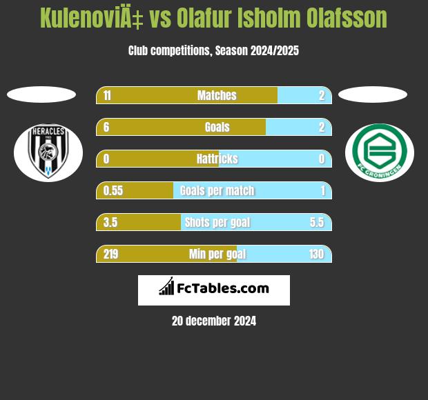 KulenoviÄ‡ vs Olafur Isholm Olafsson h2h player stats