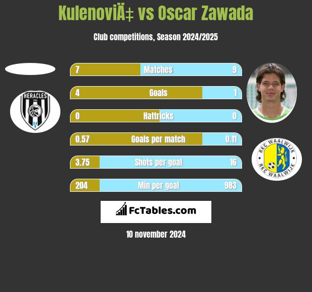 KulenoviÄ‡ vs Oscar Zawada h2h player stats