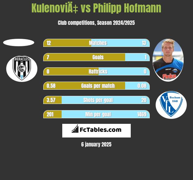 KulenoviÄ‡ vs Philipp Hofmann h2h player stats