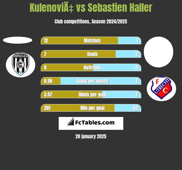 KulenoviÄ‡ vs Sebastien Haller h2h player stats