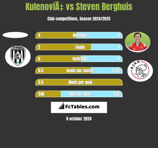 KulenoviÄ‡ vs Steven Berghuis h2h player stats