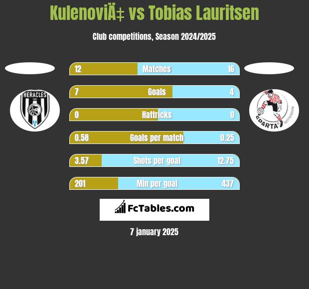 KulenoviÄ‡ vs Tobias Lauritsen h2h player stats