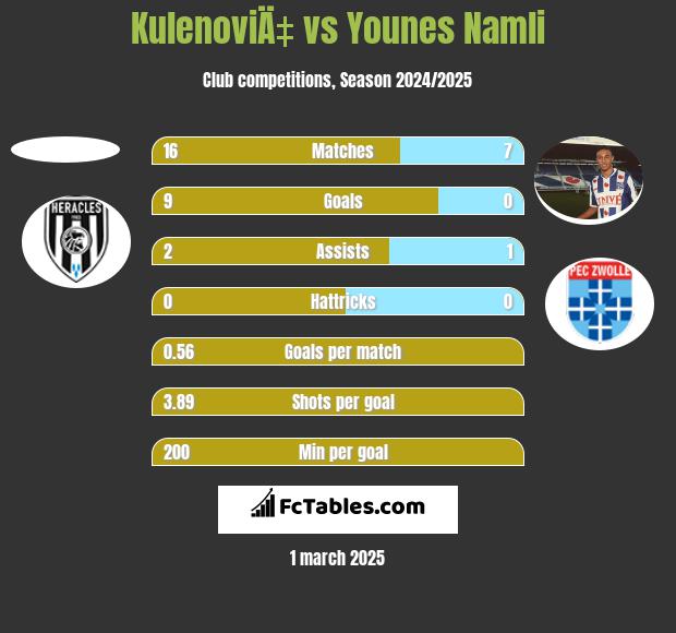 KulenoviÄ‡ vs Younes Namli h2h player stats