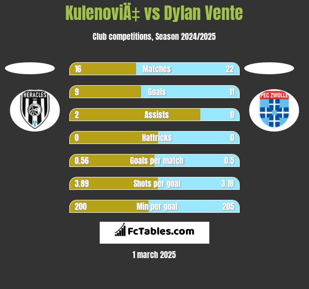 KulenoviÄ‡ vs Dylan Vente h2h player stats