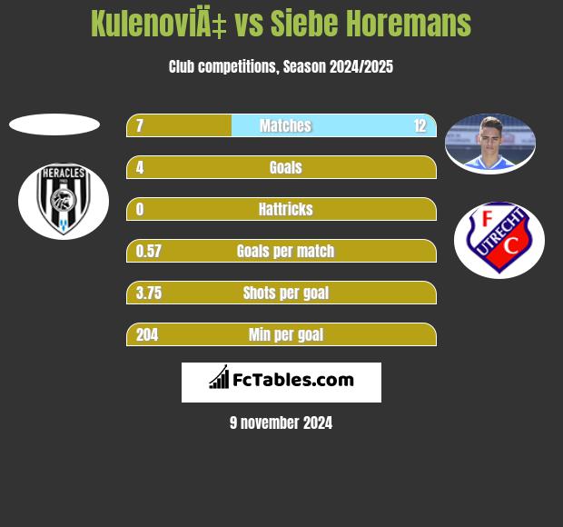 KulenoviÄ‡ vs Siebe Horemans h2h player stats