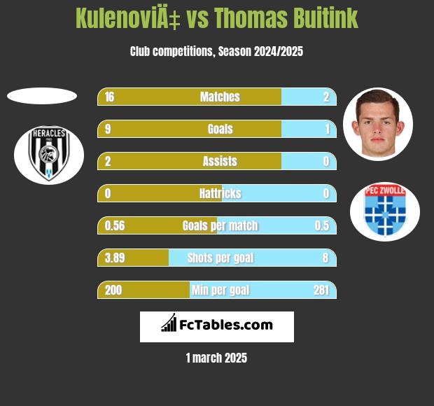 KulenoviÄ‡ vs Thomas Buitink h2h player stats