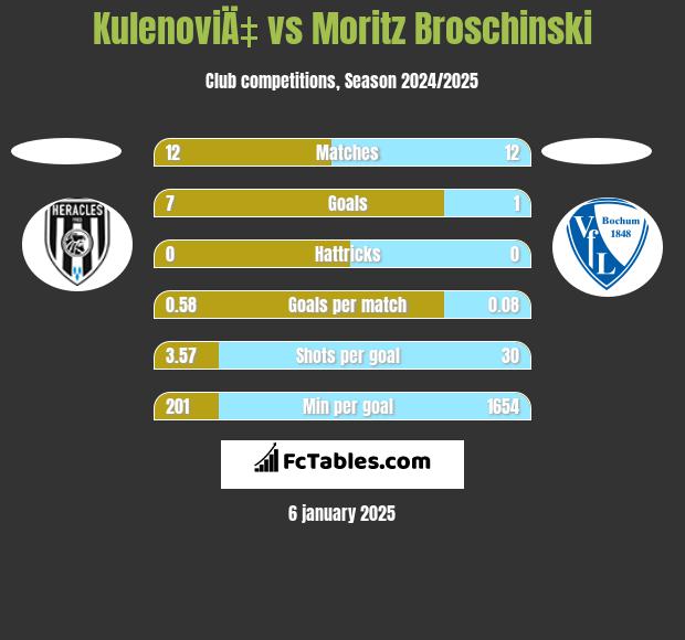 KulenoviÄ‡ vs Moritz Broschinski h2h player stats